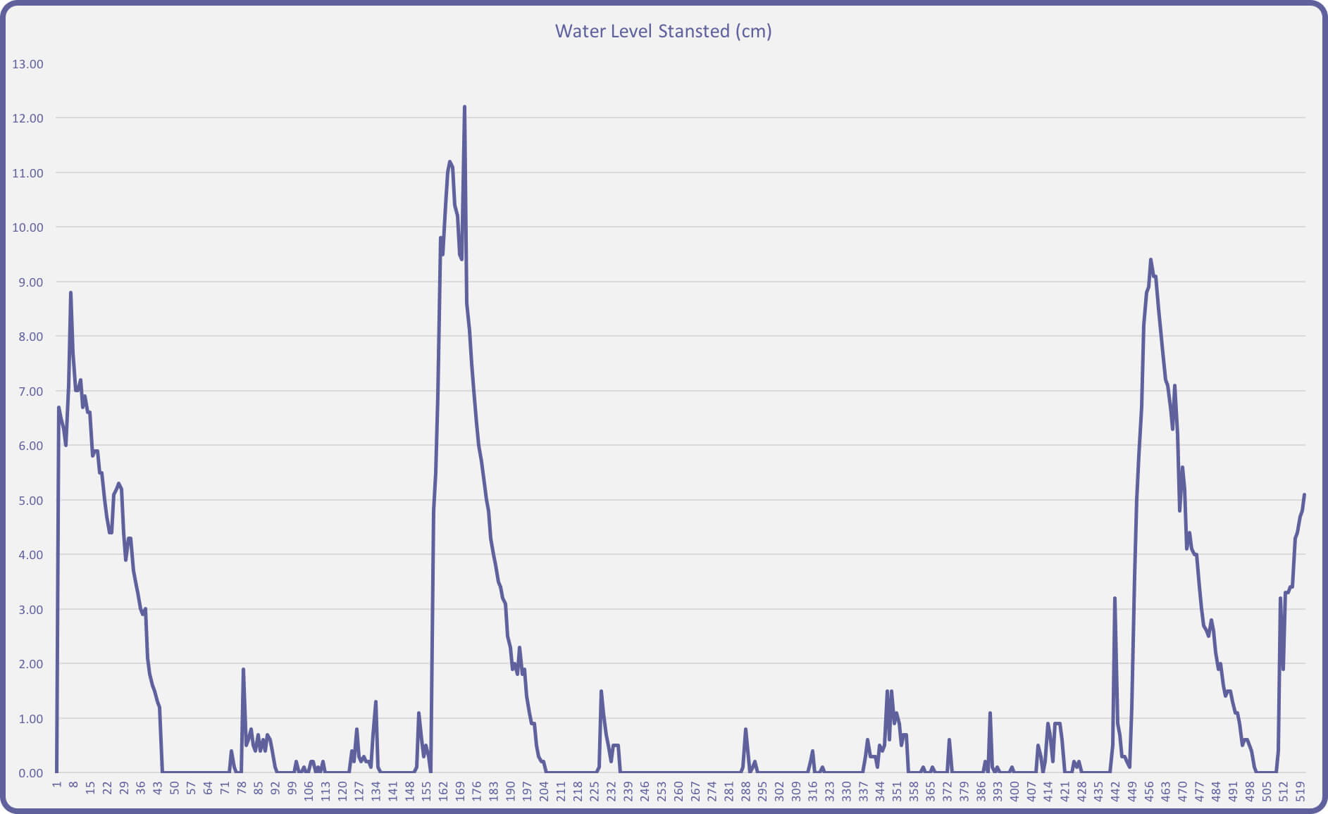 Flood Monitoring