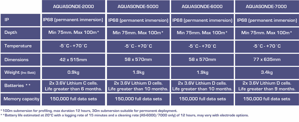 Aquasonde Specifications